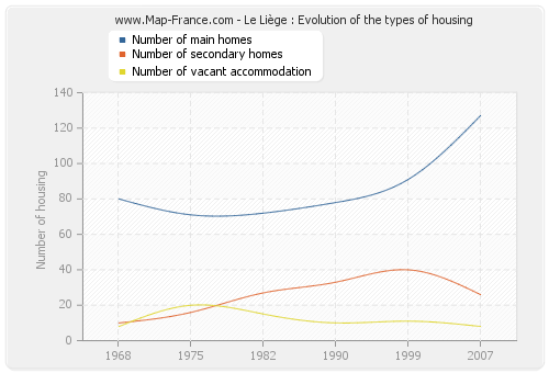 Le Liège : Evolution of the types of housing